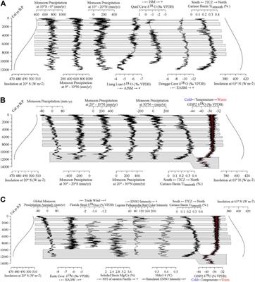 Long-term latitudinal effects of precipitation change in global monsoon regions